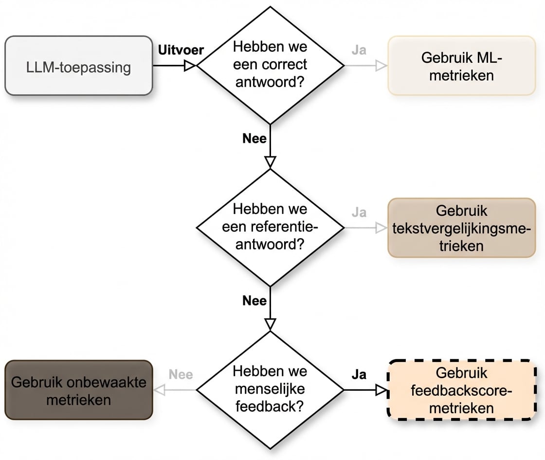 Stroomschema dat naar "Use feedback score metrics" wijst
