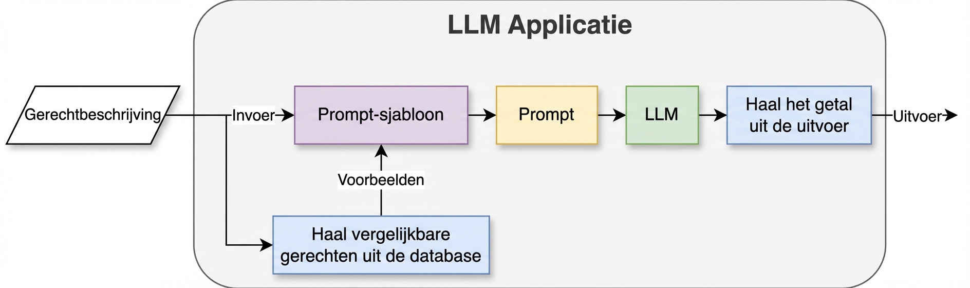 Een LLM-applicatie met een keten die vergelijkbare gerechten uit de database ophaalt