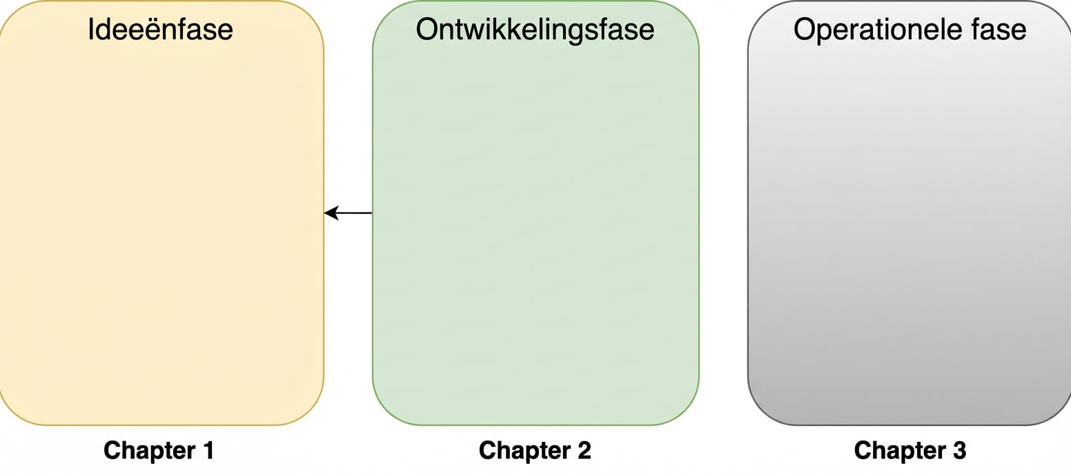 Idee-, ontwikkel- en operationele fase met pijl van ontwikkeling naar idee