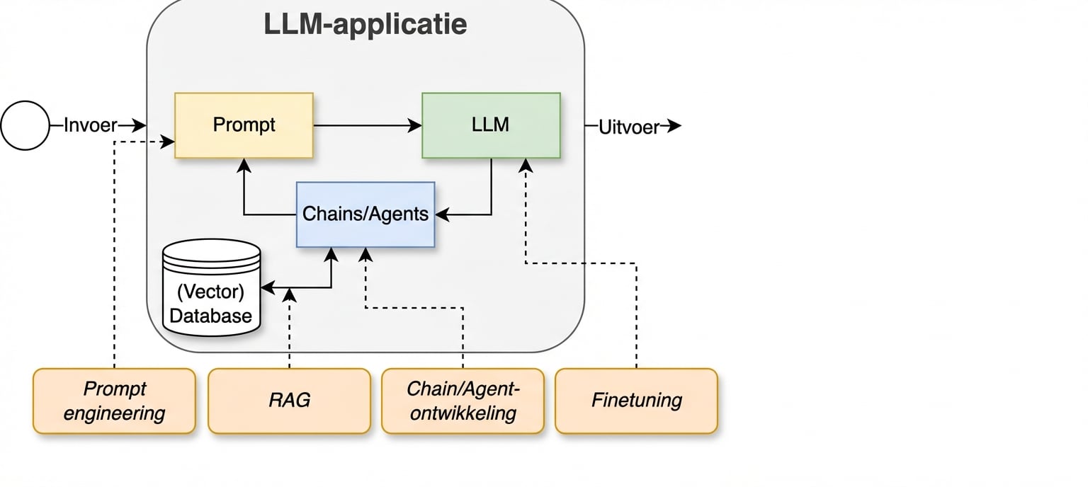 Ontwikkelcyclus waarin we fine-tuning hebben toegevoegd