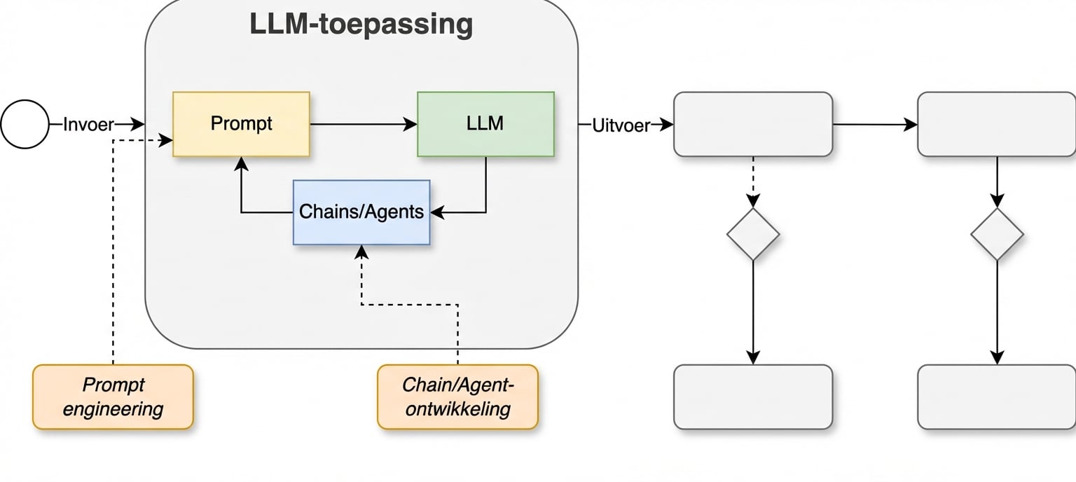 Ontwikkelcyclus met de activiteit keten- en agentontwikkeling toegevoegd