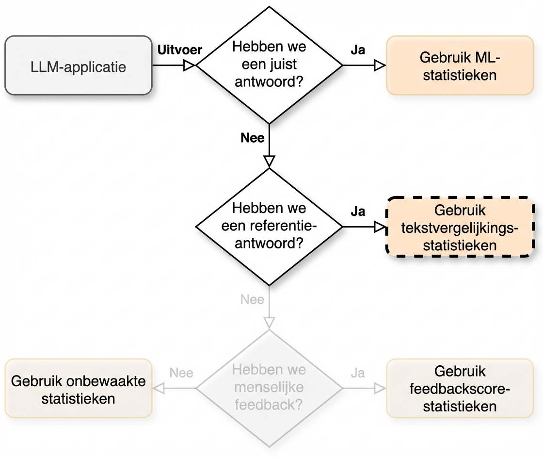 Stroomschema dat naar "Use text comparison metrics" wijst