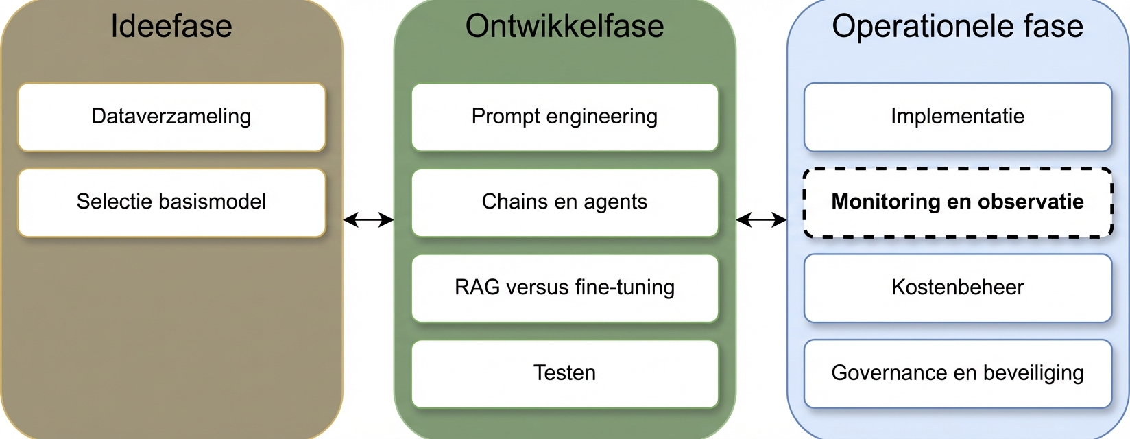 Overzicht van de fasen in de LLM-applicatielevenscyclus