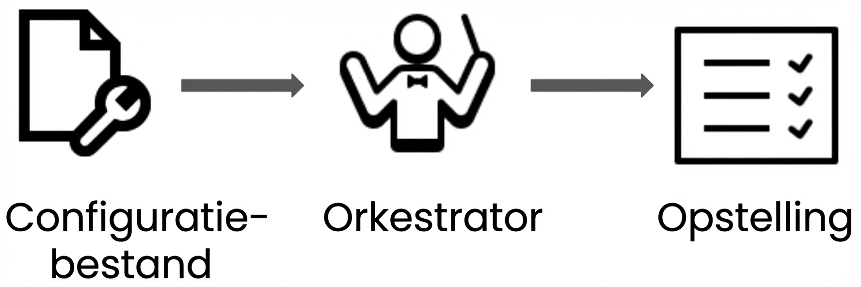 Schema van declaratief programmeren bij containerorkestratie