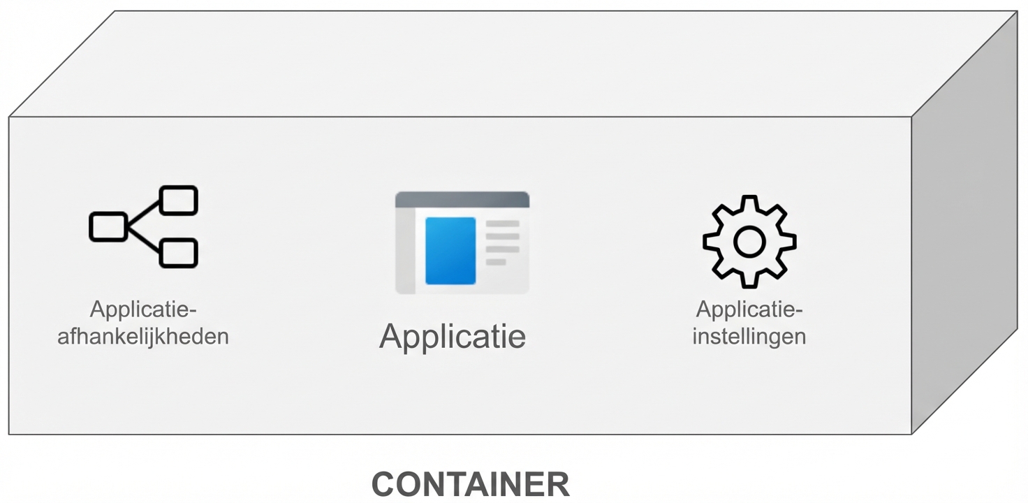 Inhoud van een container