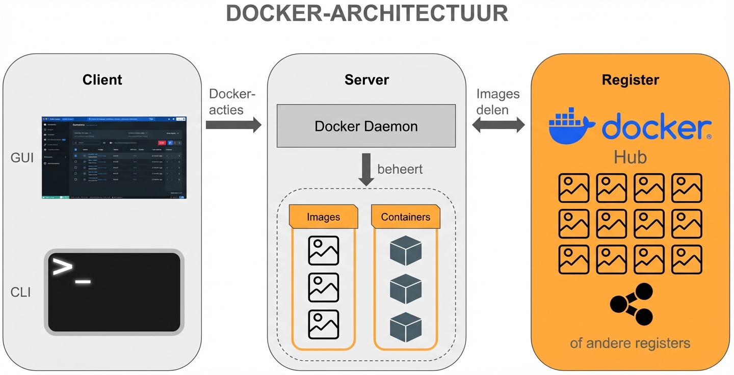 Docker-architectuur - Docker Registry