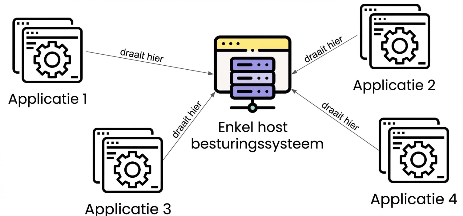 Meerdere apps op één host
