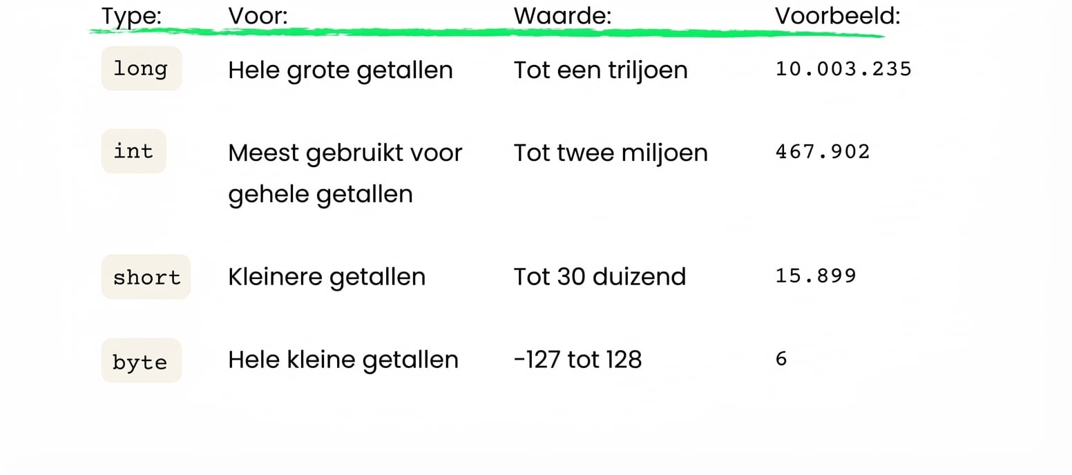 Tabel met long (tot een triljard), short (tot 30000) en byte (tot 128)