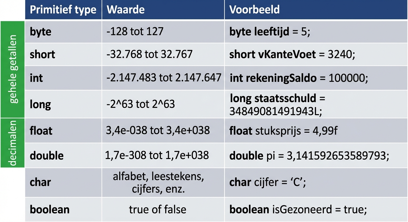 Tabel met primitieve types - byte, short, int, long, float, double, char en boolean