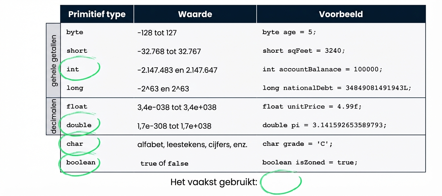 Tabel met primitieve types