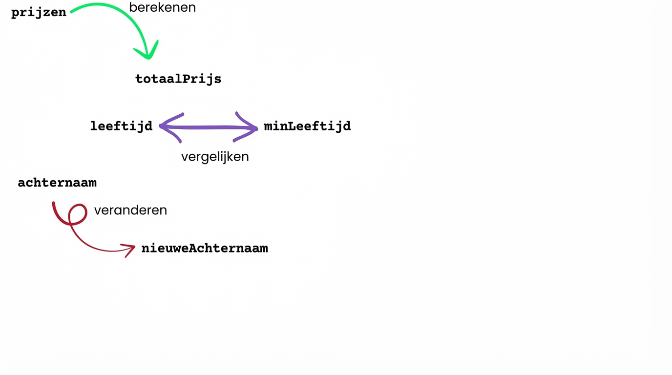 Codebewerkingen op variabelen, inclusief berekeningen, vergelijkingen en waarden wijzigen