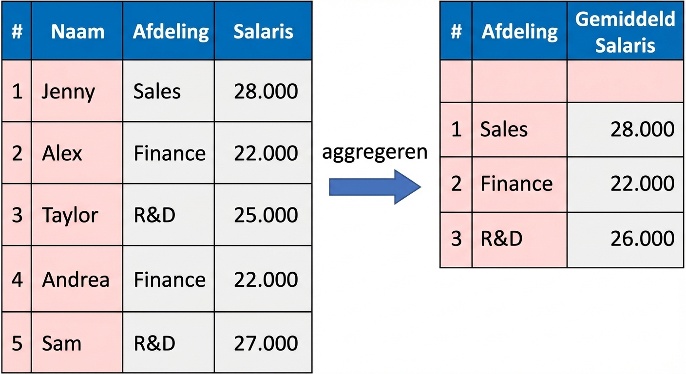 Gemiddeld salaris per afdeling