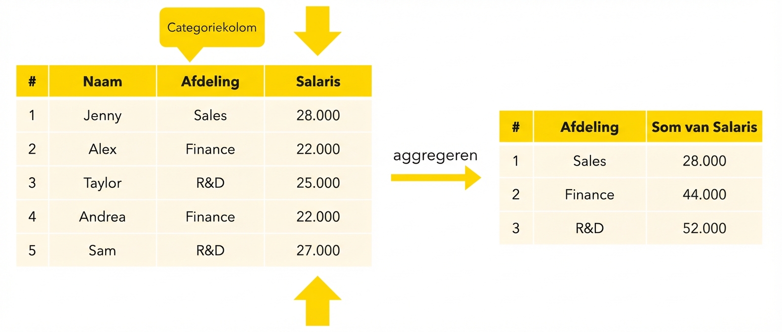Salaris per afdeling
