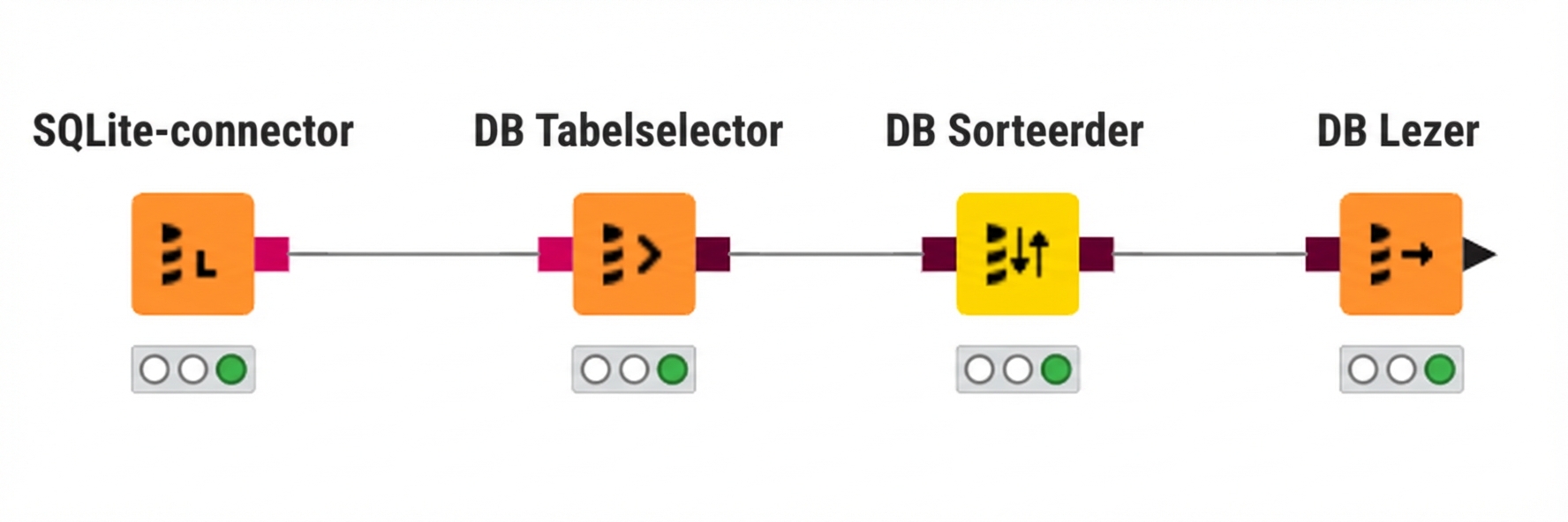 4 nodes om databases te bevragen