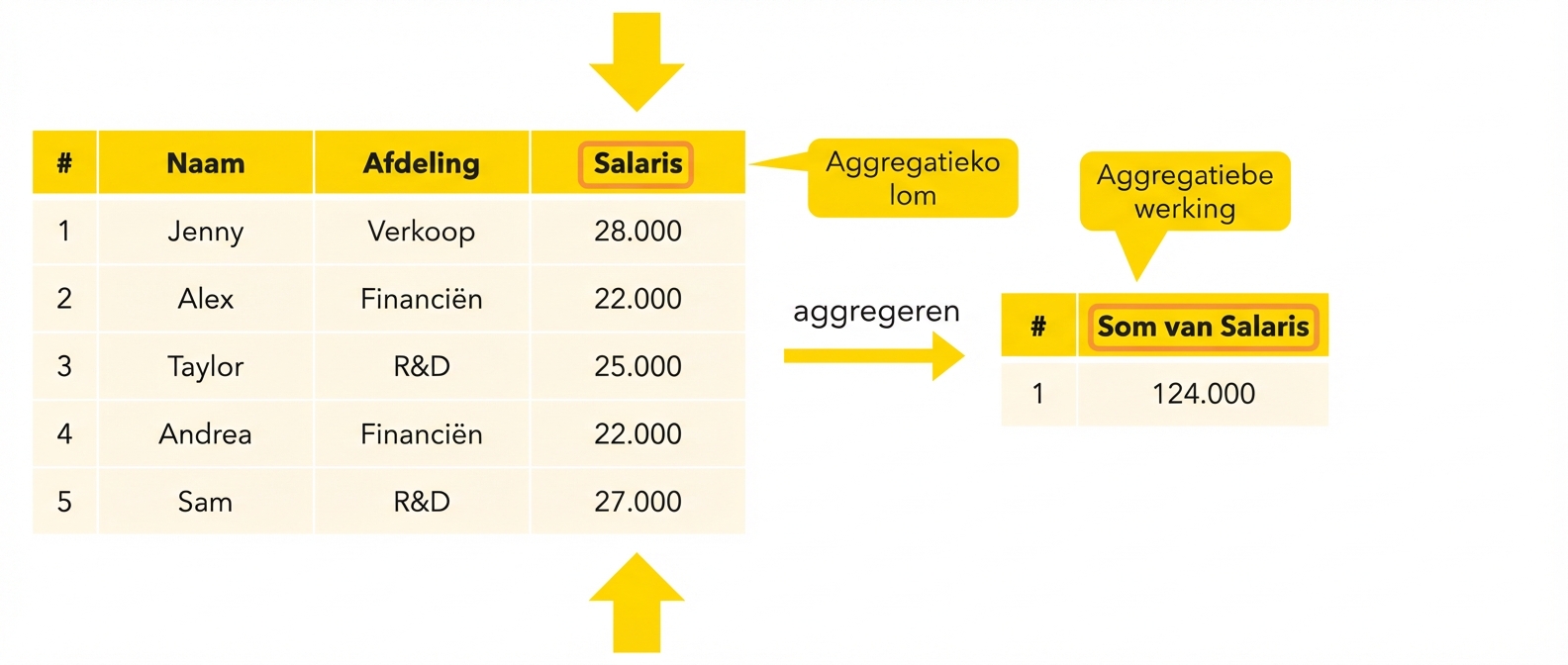 Aggregatiebewerking