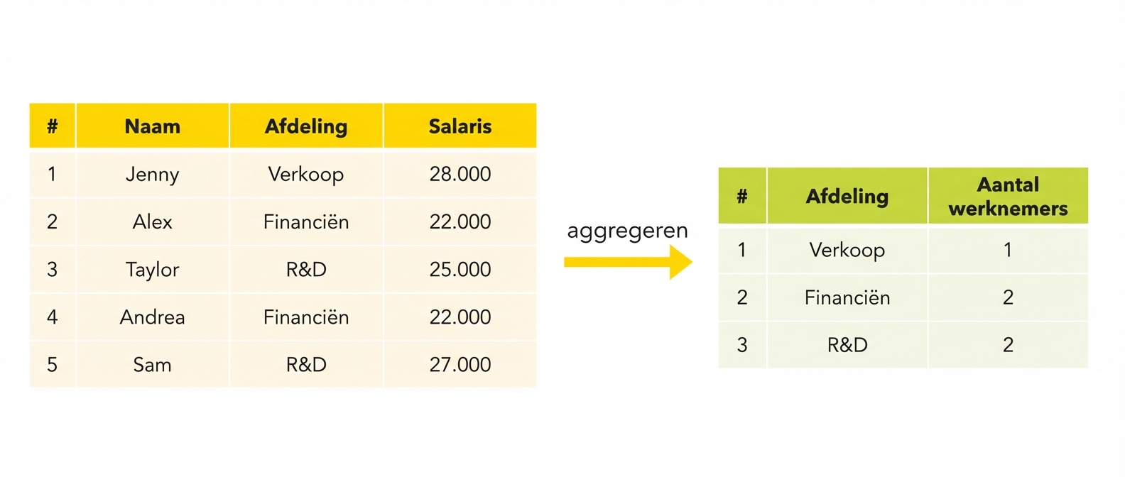 Aantal medewerkers per afdeling