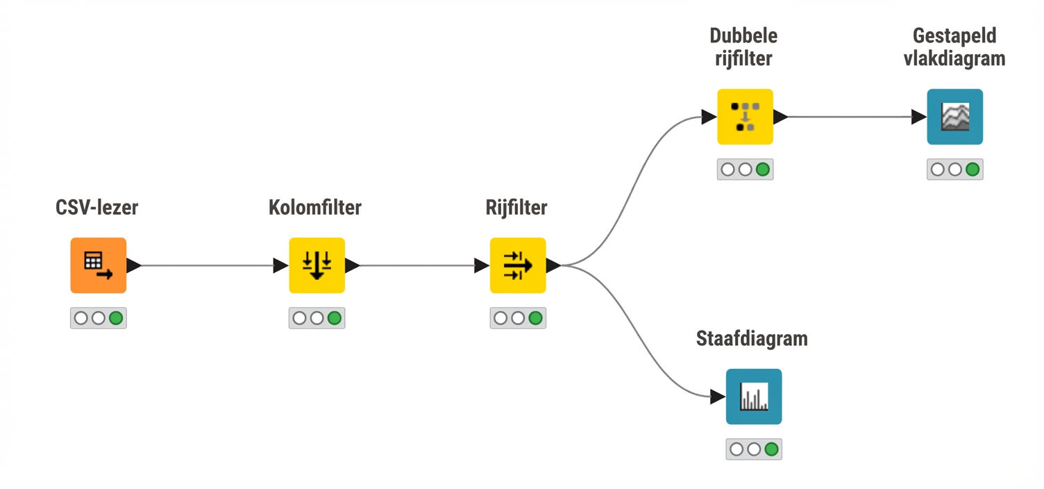 KNIME-workflow