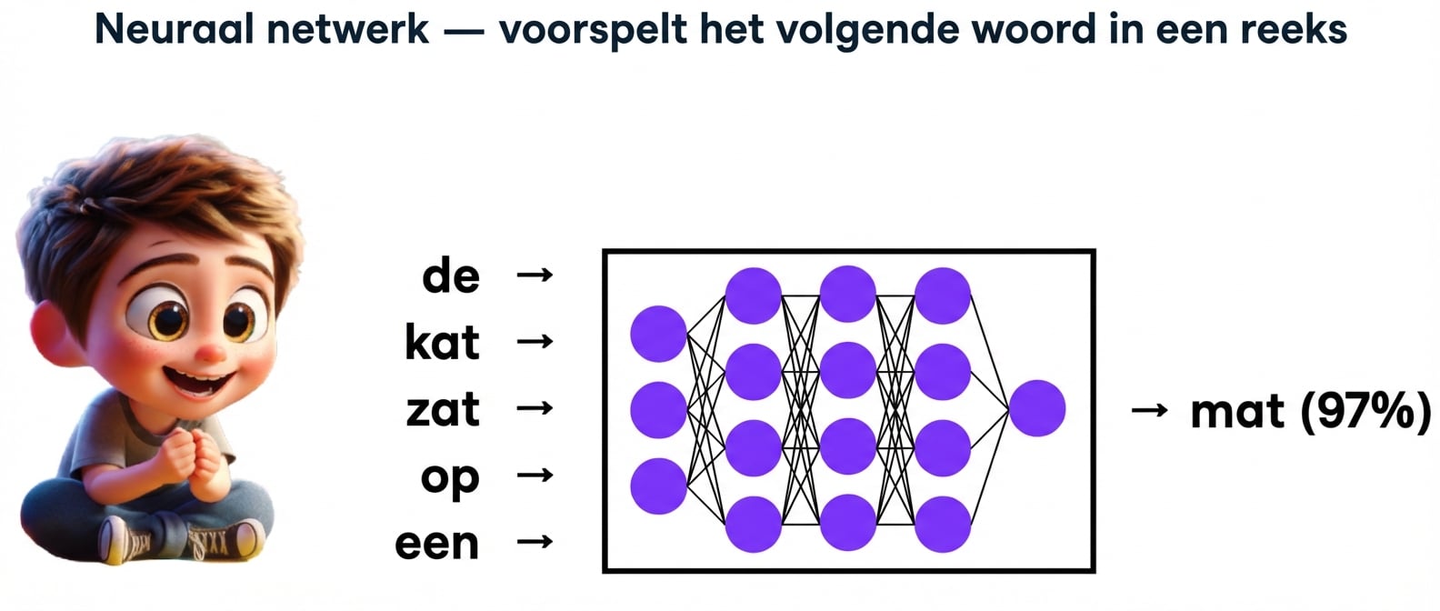 Illustratie van een zittende jongen die ziet hoe een LLM het woord "mat" voorspelt uit "cat, sat, on, a"