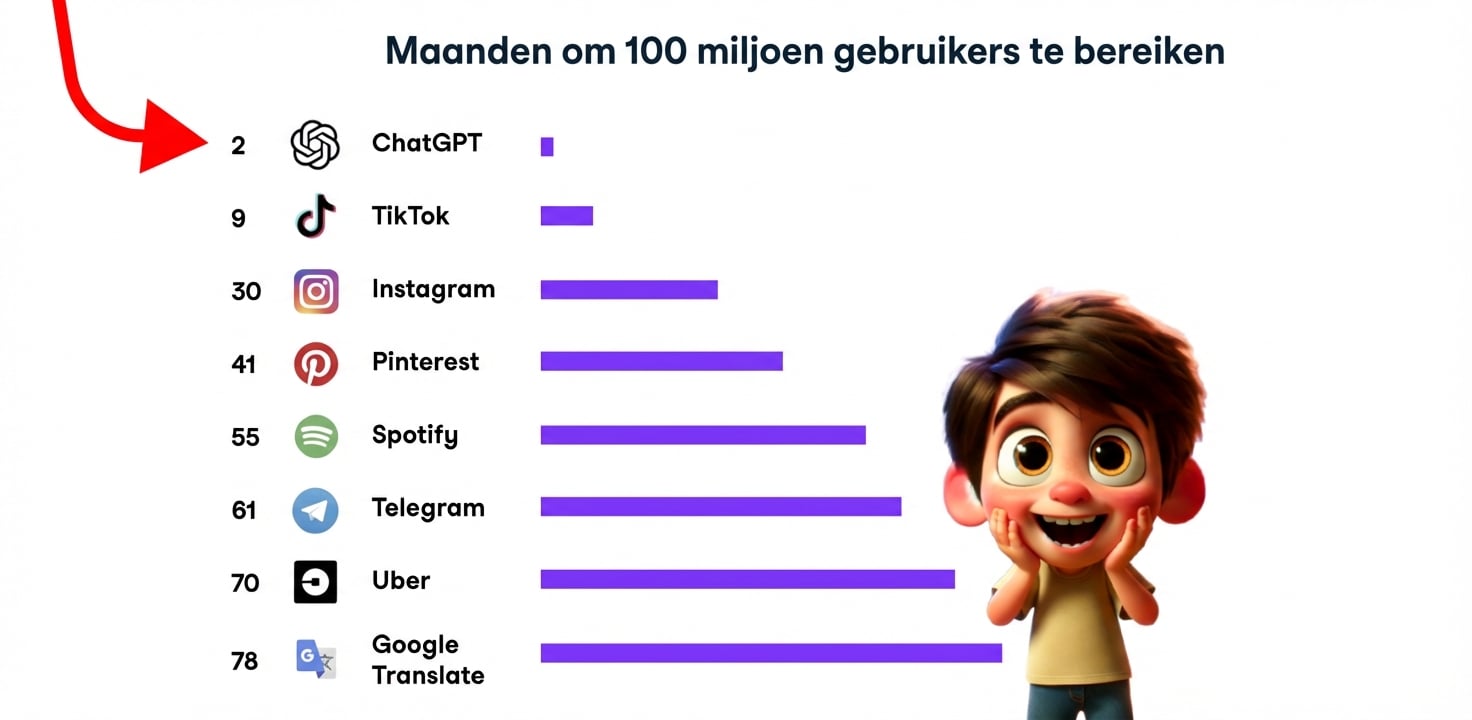 Grafiek met de snelle groei van ChatGPT
