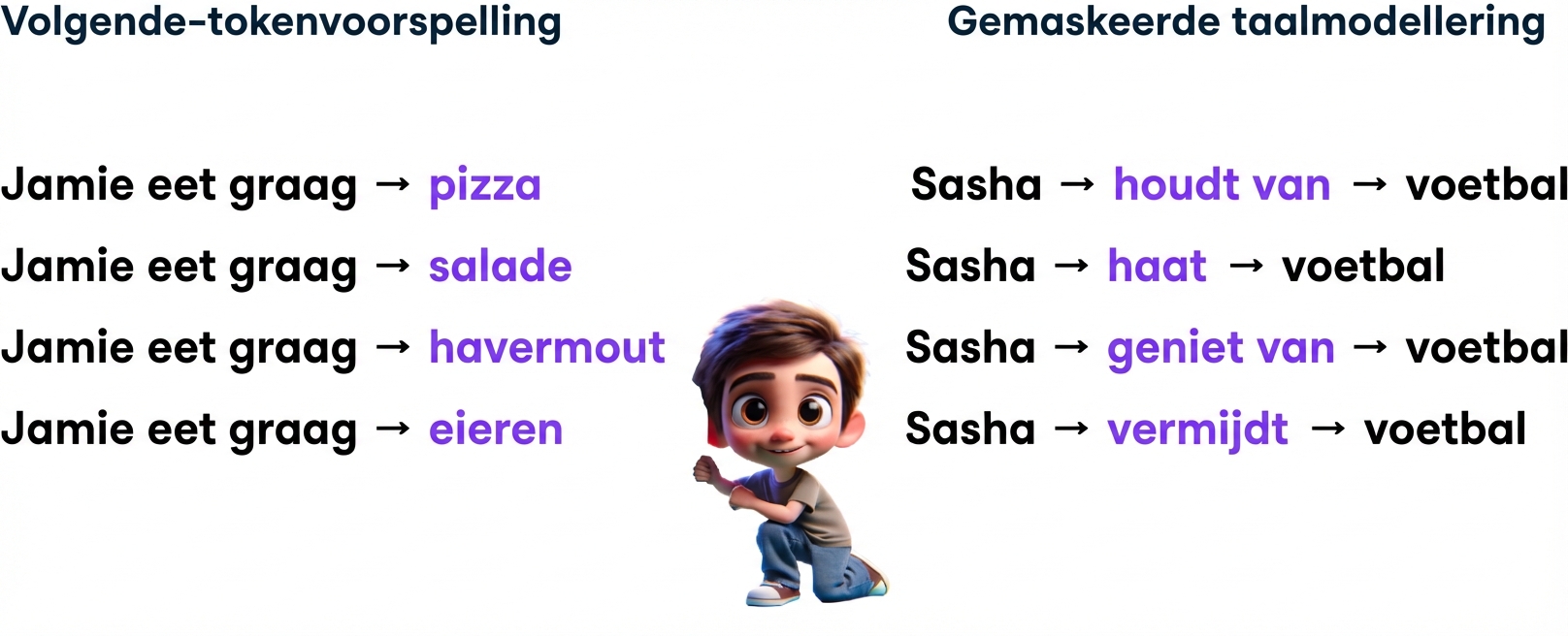 Illustratie van een jongen tussen verschillende LLM-voorspellingen, zoals "Jamie likes to eat pizza, Sasha loves football"