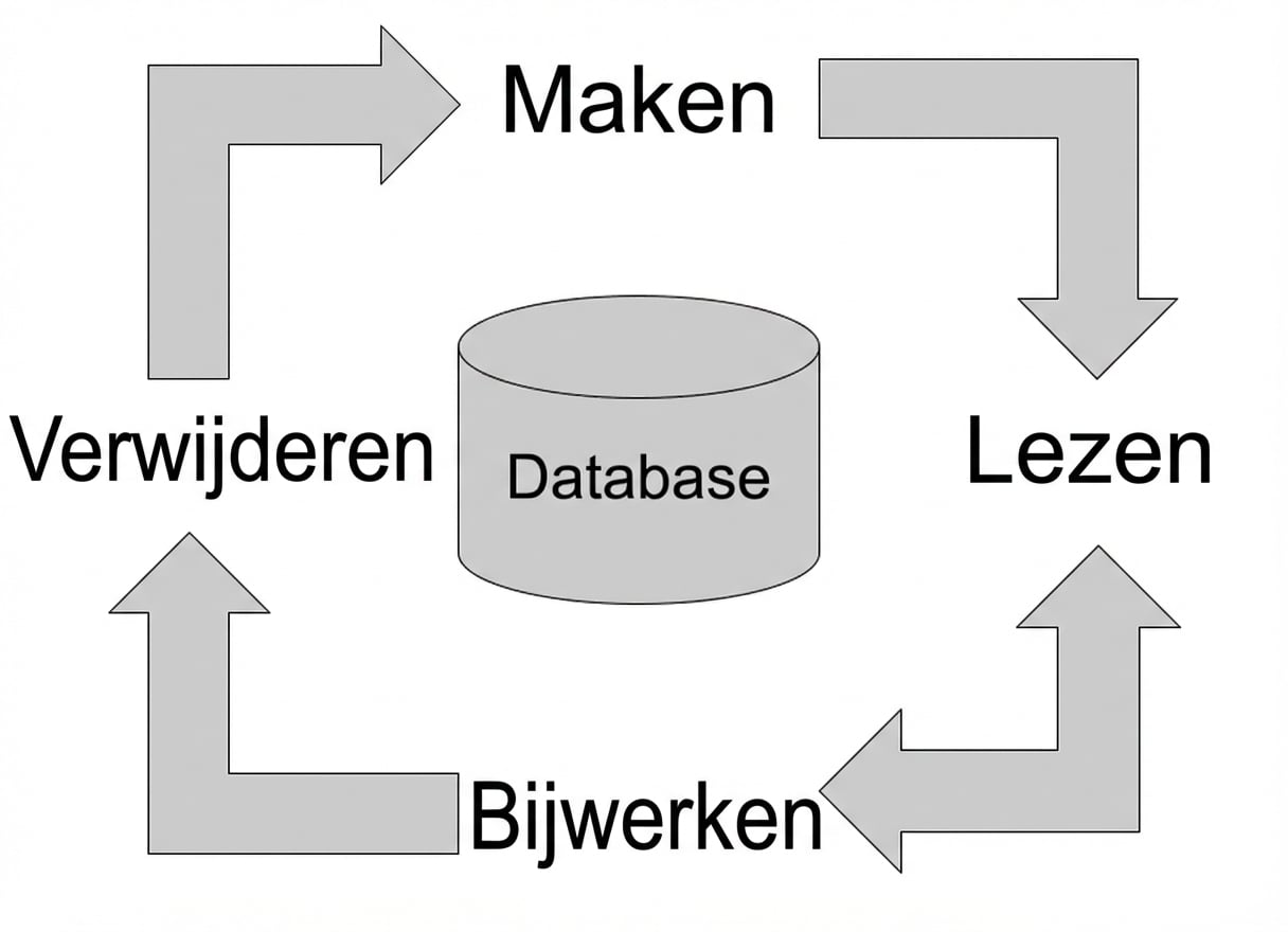 Aanmaken, Lezen, Bijwerken en Verwijderen rond een database