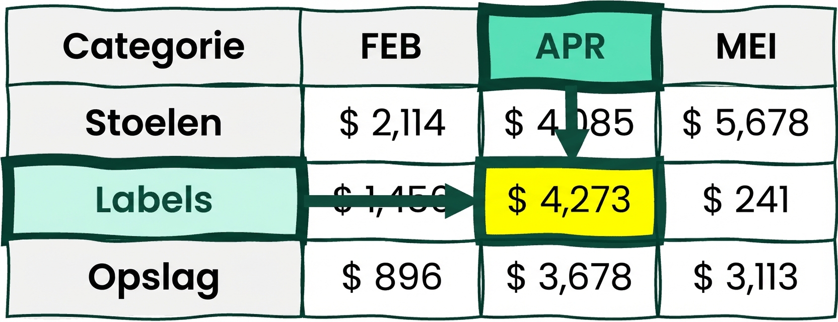 Een tabel met diverse rijen en kolommen en één cel geel gemarkeerd