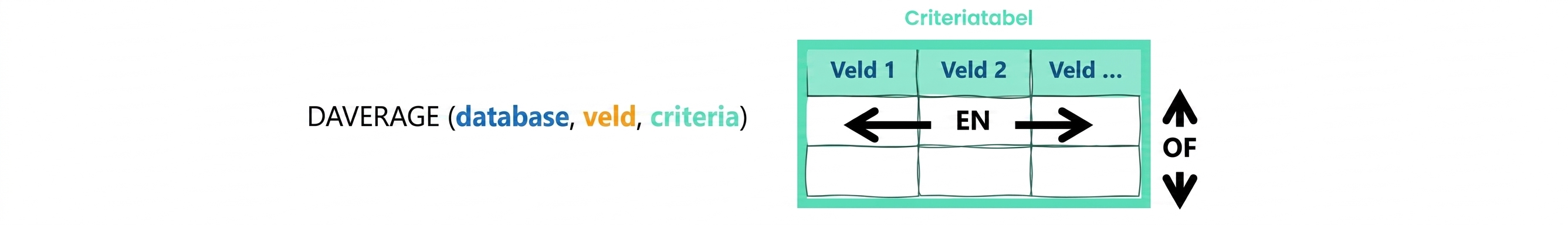 Syntax of Excel DAVERAGE () function and criteria table explained