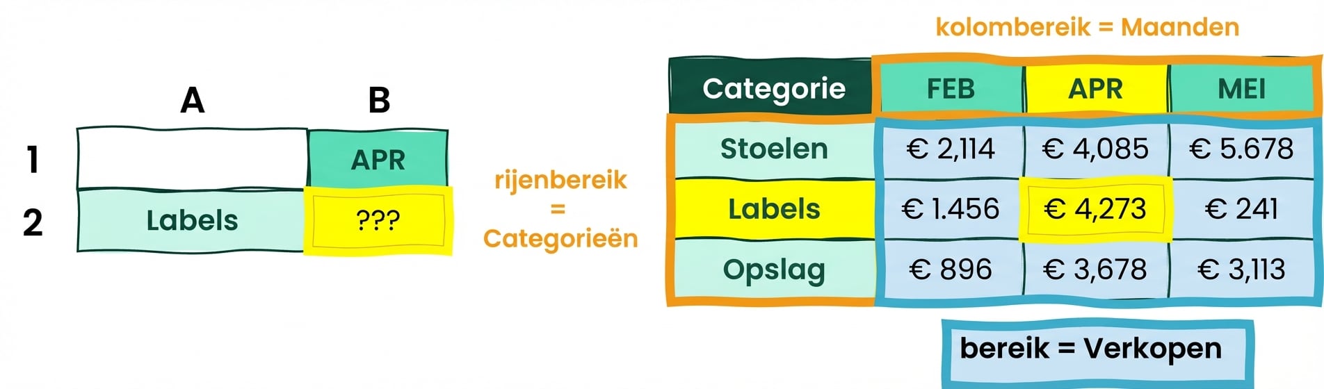 Een tabel in Excel met 5 kolommen en 4 rijen om INDEX en MATCH te tonen