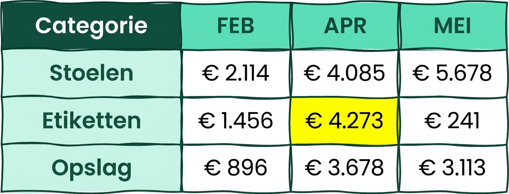 Een tabel met diverse rijen en kolommen en één cel geel gemarkeerd