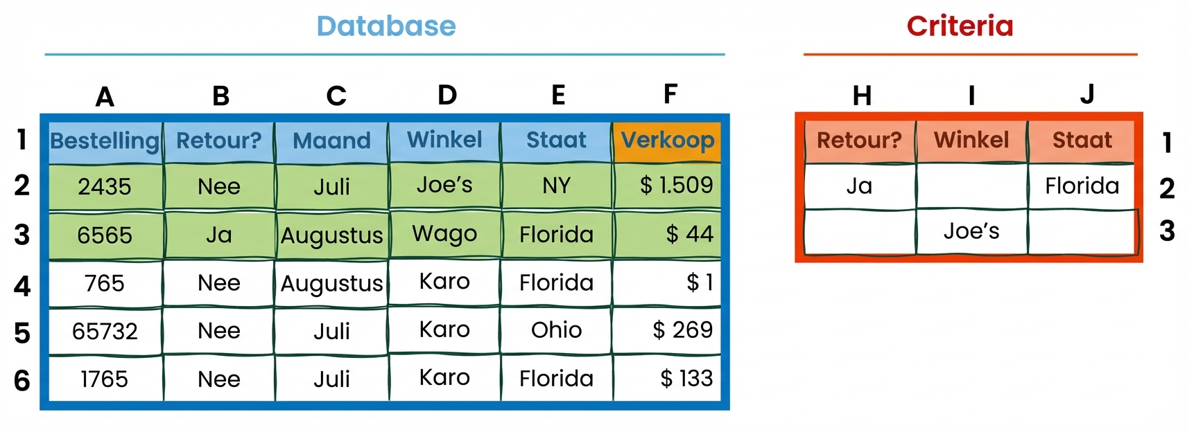 Voorbeeld van database- en criteriatabellen in Excel