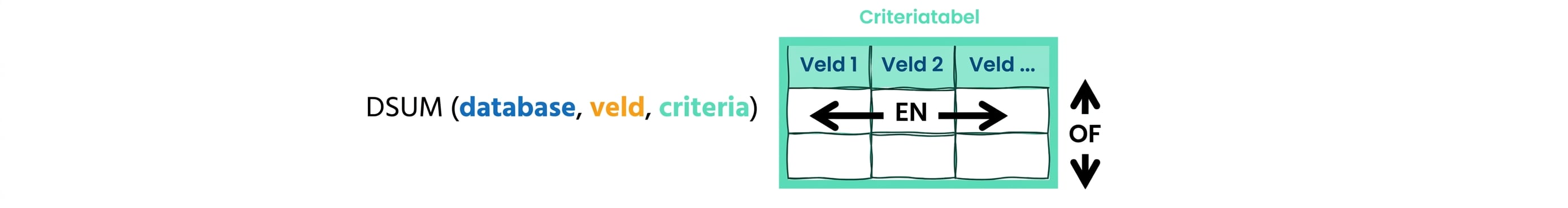 Syntax of Excel DSUM () function and criteria table explained