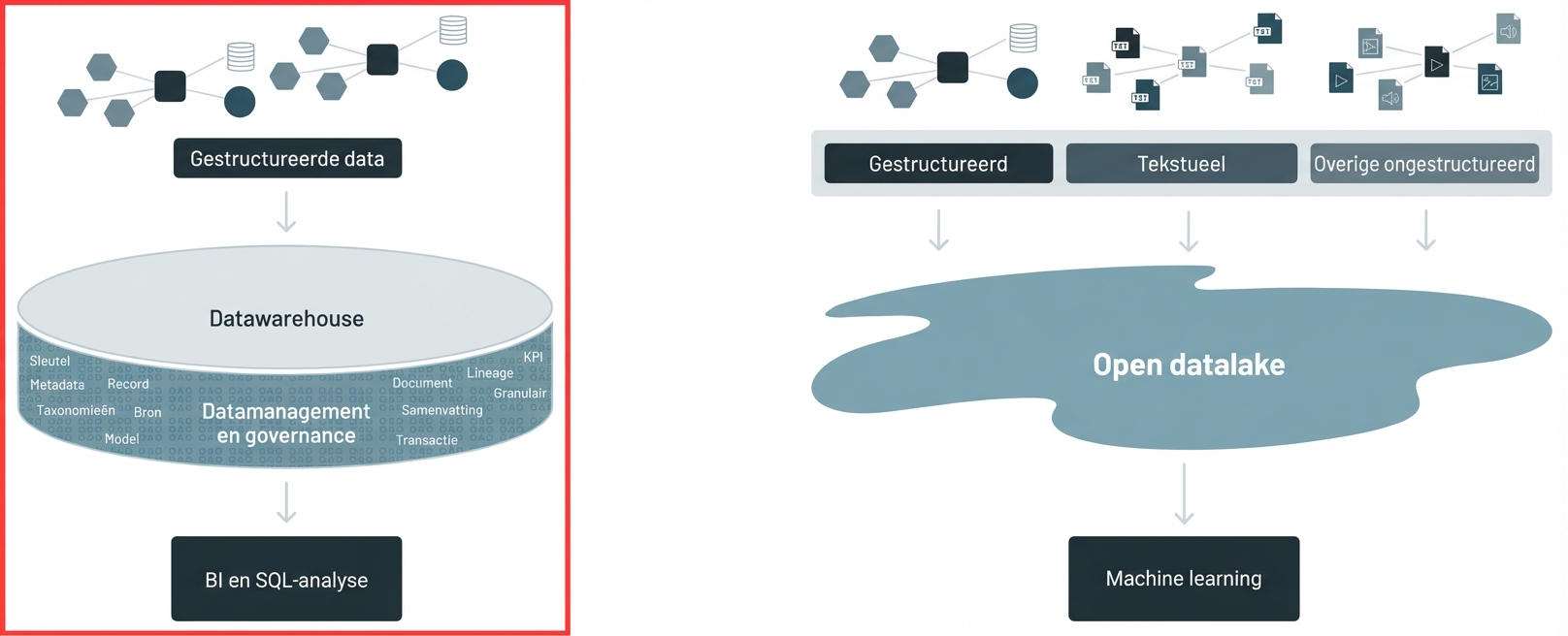 Datawarehouse-architectuur geselecteerd