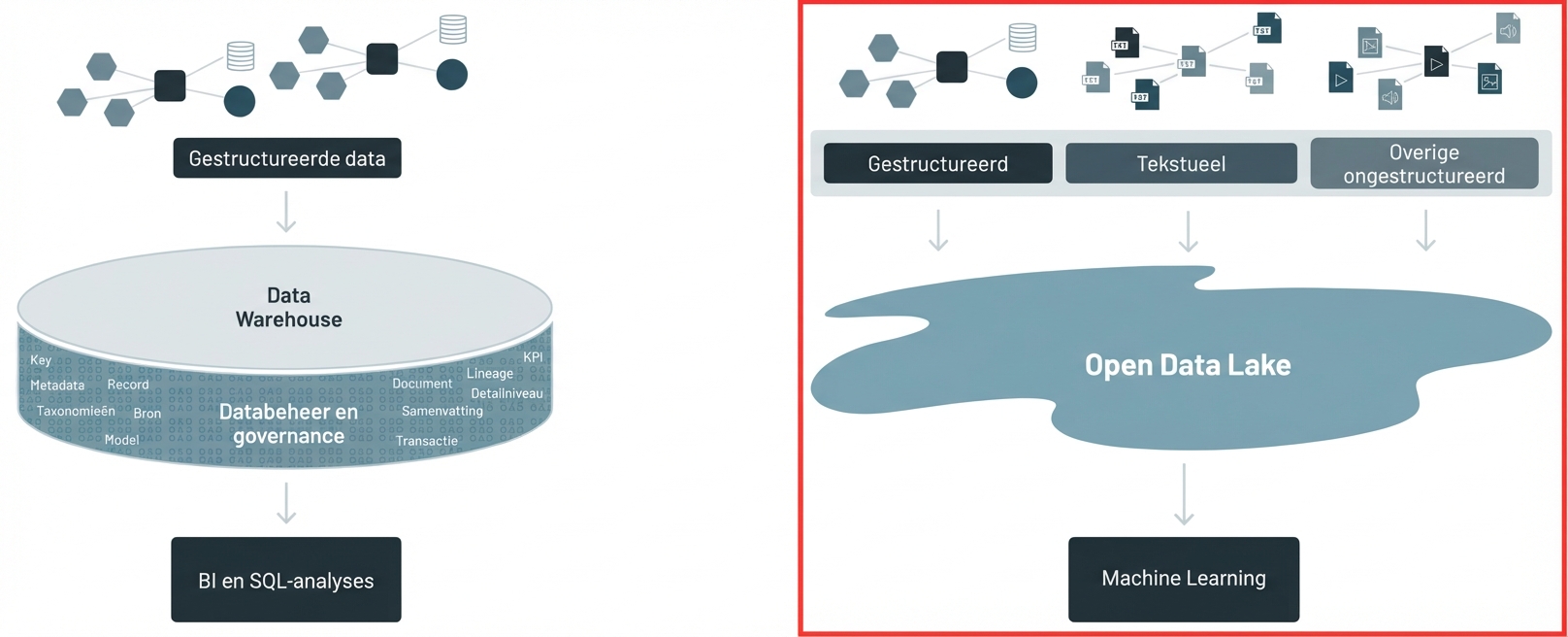 Datalake-architectuur geselecteerd