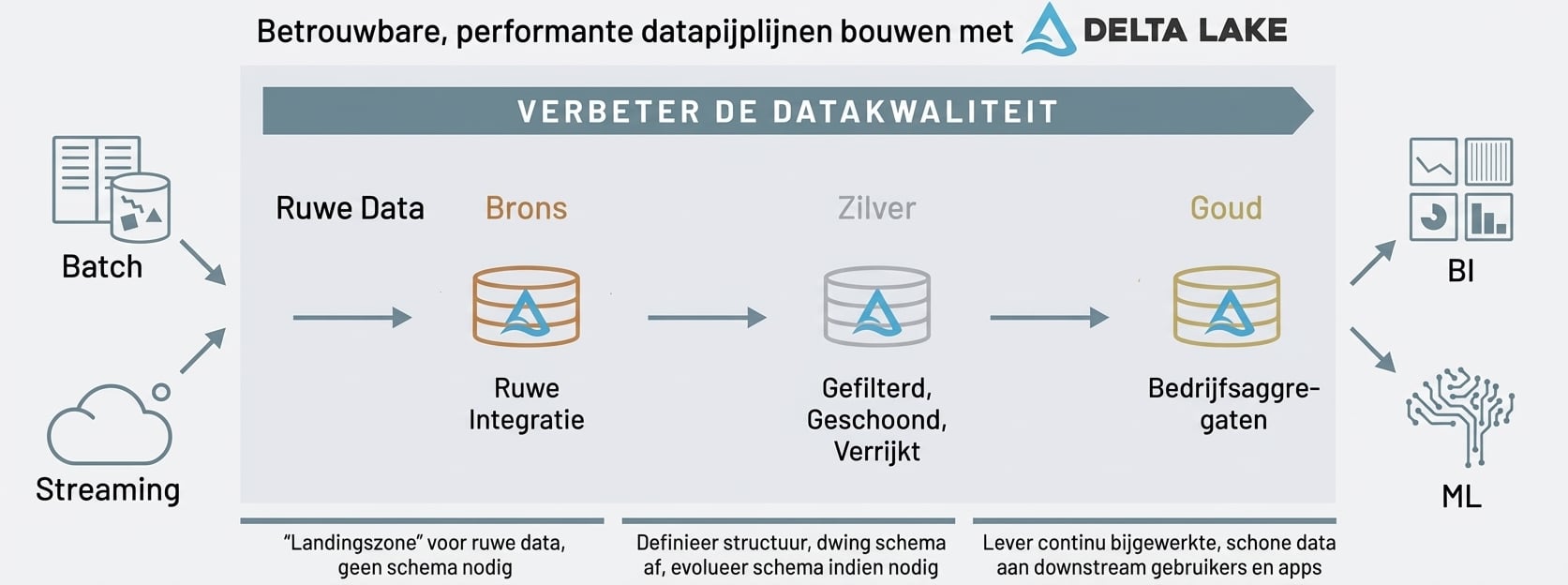 Databricks Medallion-architectuur