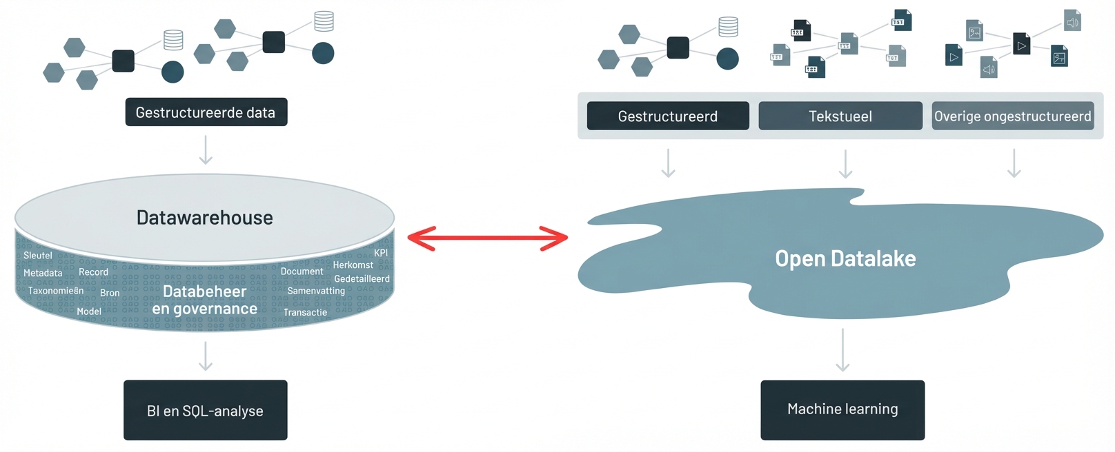 Architectuur van datawarehouse en datalake