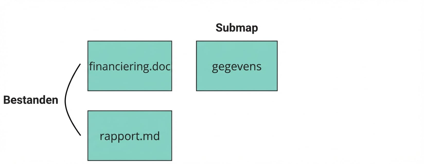 Afbeelding van een Git-repository met twee bestanden met annotatie, funding en report, een map met annotatie data, en een andere genaamd dot-git