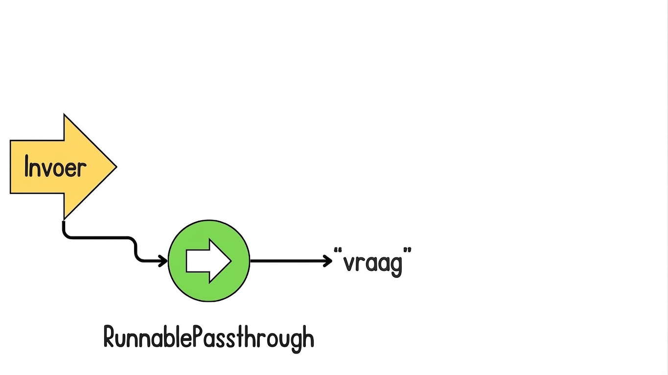 Een gebruikersinvoer gaat via RunnablePassthrough de chain in en wordt toegewezen aan "question".