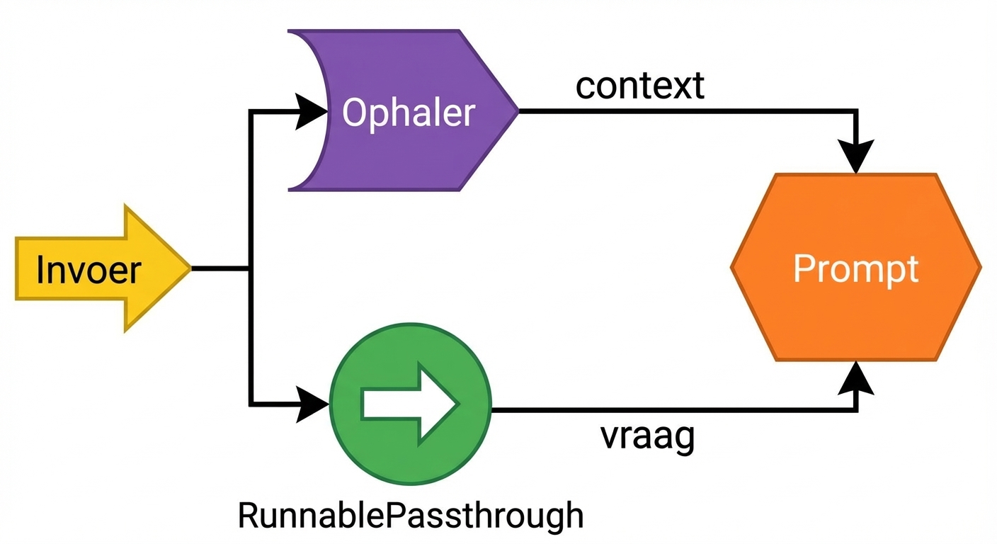 De "context" en "question" worden in de prompttemplate geïntegreerd.