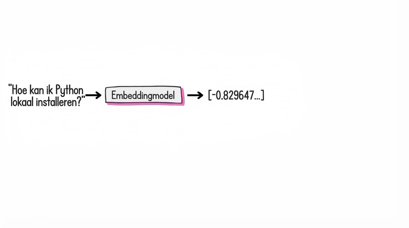 Het embeddingmodel zet tekst om naar een vector met numerieke waarden.