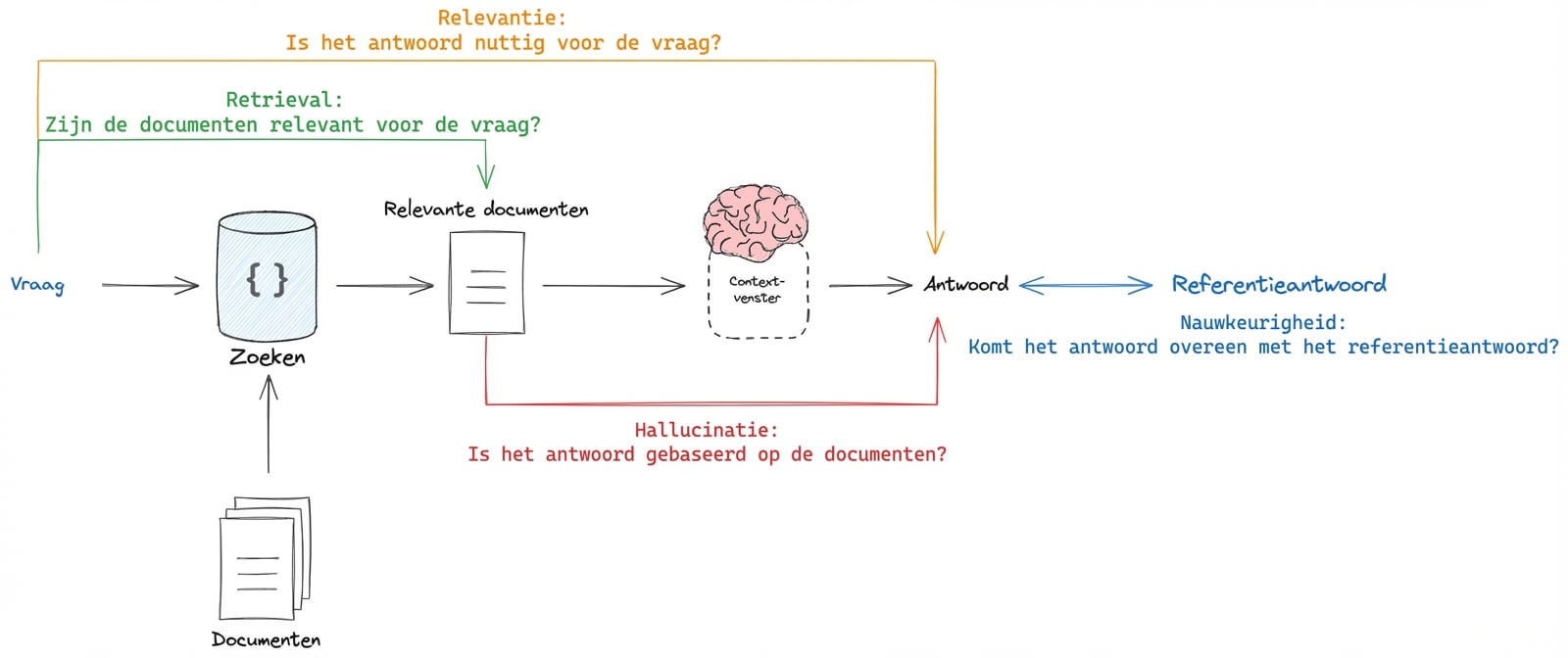 Een RAG-workflow die de processen toont die we kunnen evalueren: de retrieval, LLM-hallucinatie, relevantie van het antwoord voor de vraag, en vergelijking met een referentieantwoord.
