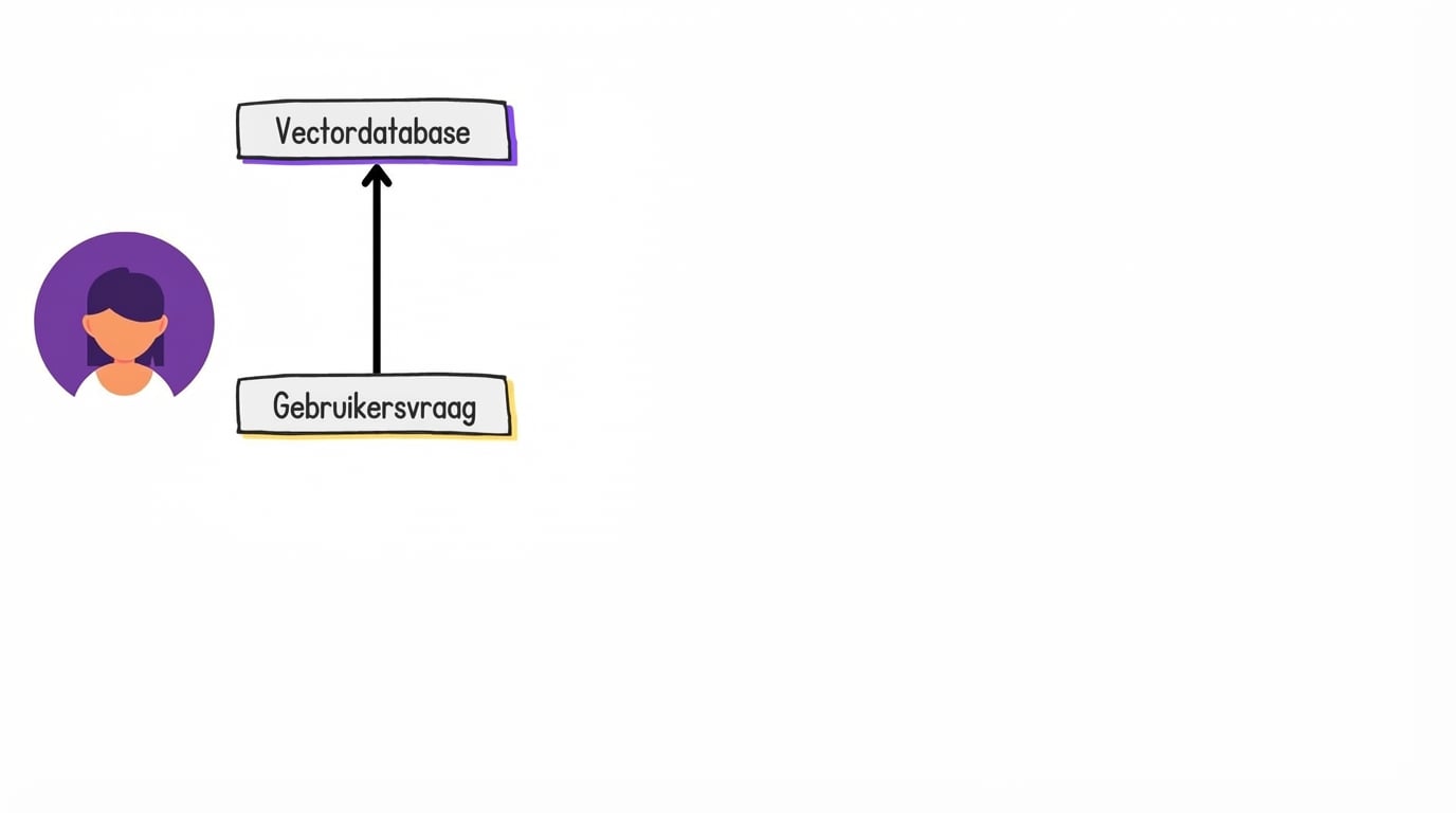 Een gebruikersvraag die naar een vectordatabase wordt gestuurd.