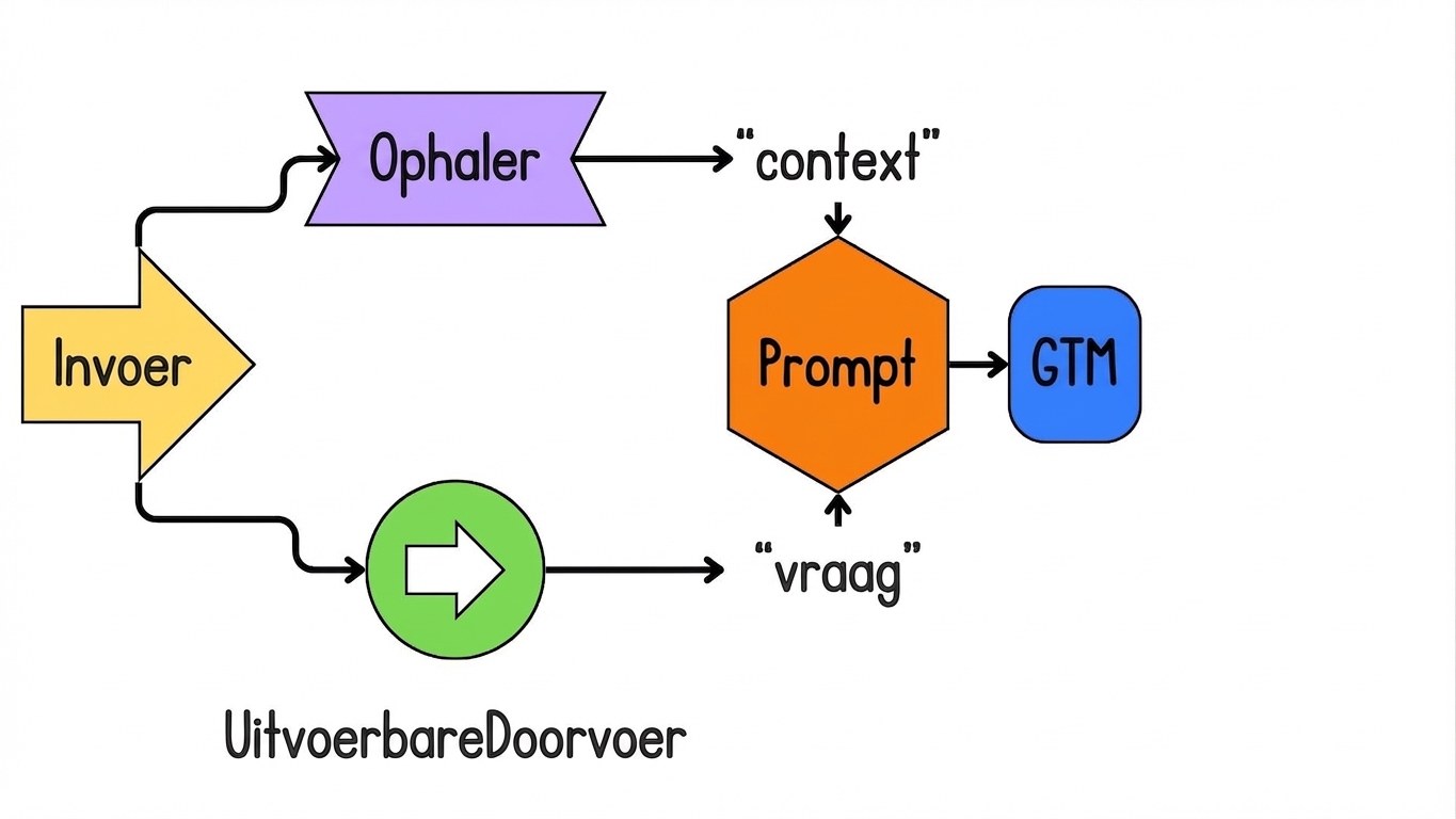 De prompt wordt in het LLM, of model, geïntegreerd om een output te genereren.