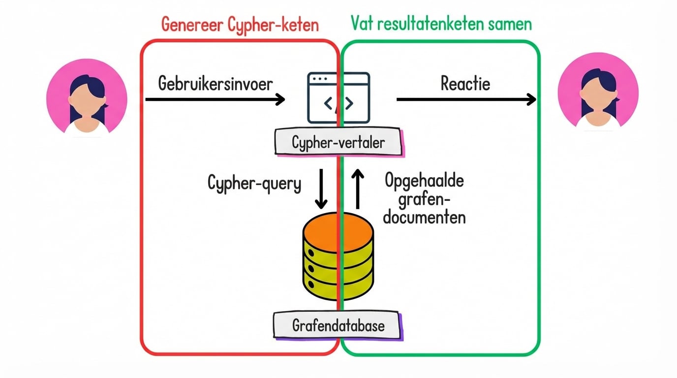 De Graph RAG-architectuur met de generate-cypher-keten en de summarize-results-keten gemarkeerd.