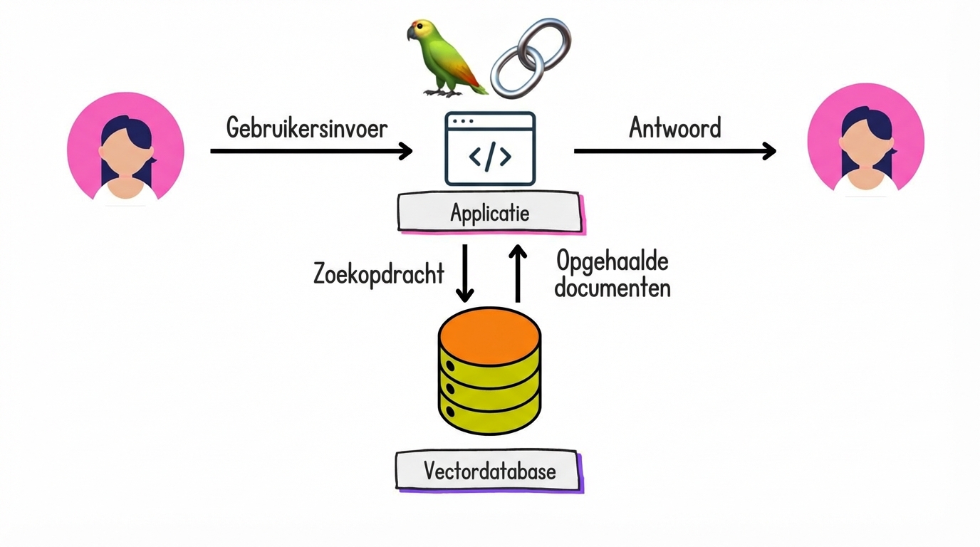 Documenten worden opgehaald uit een vectordatabase en teruggestuurd naar de applicatie om een antwoord te genereren.