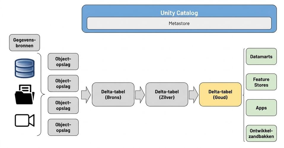 Lakehouse-diagram - Analyse