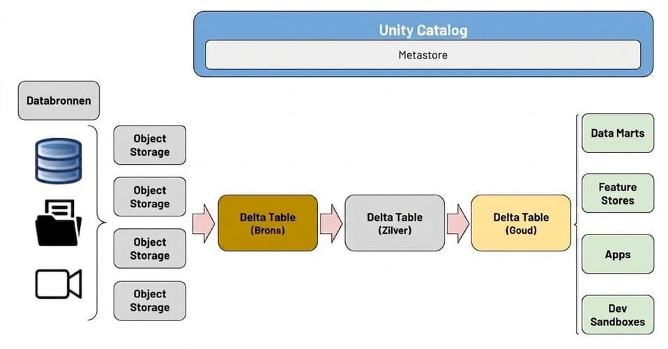 Lakehouse-diagram - Transformatie