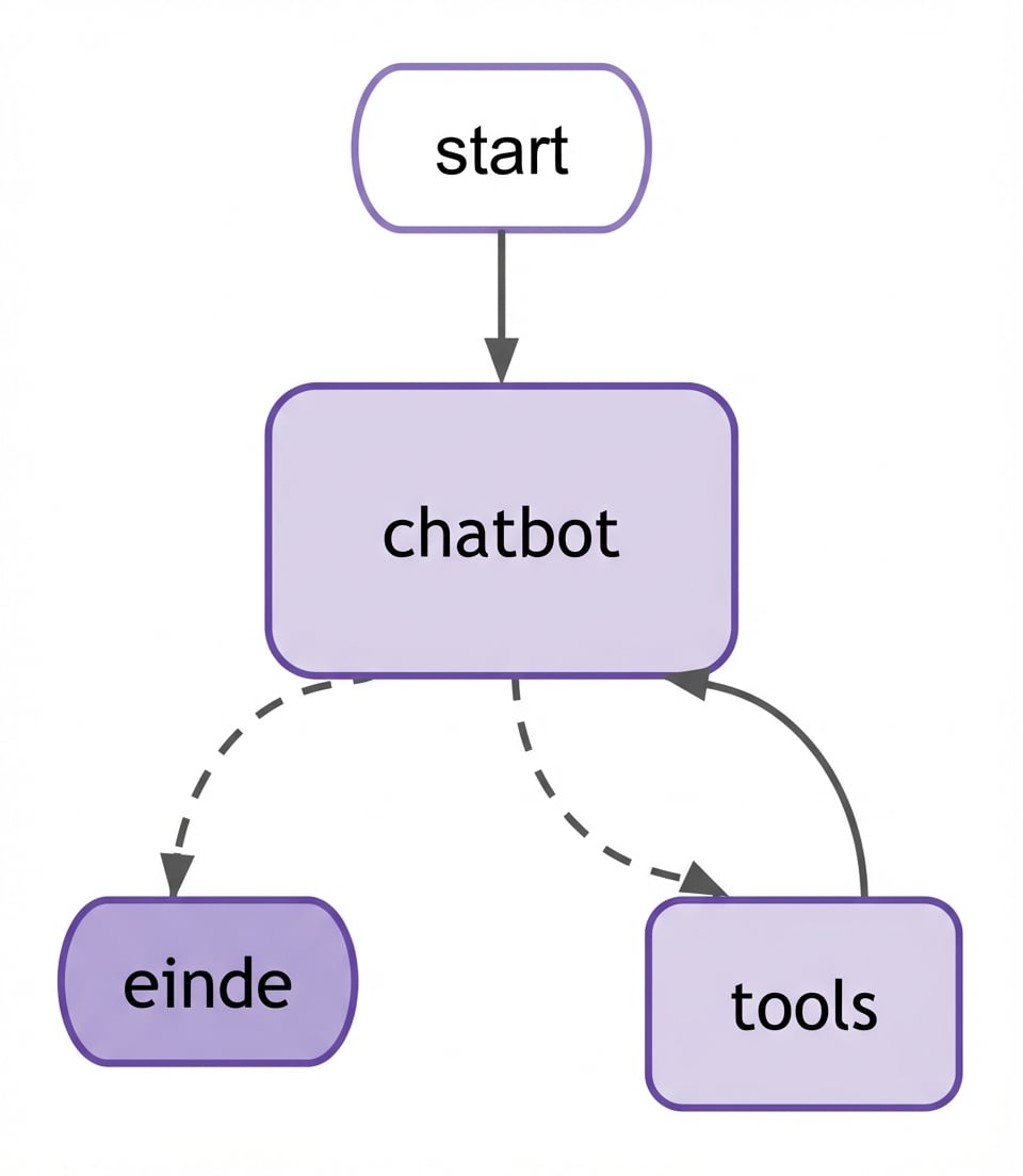 Volledige graf-workflow.