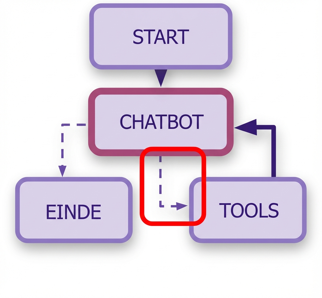 Regels voor stopfunctie gemarkeerd.