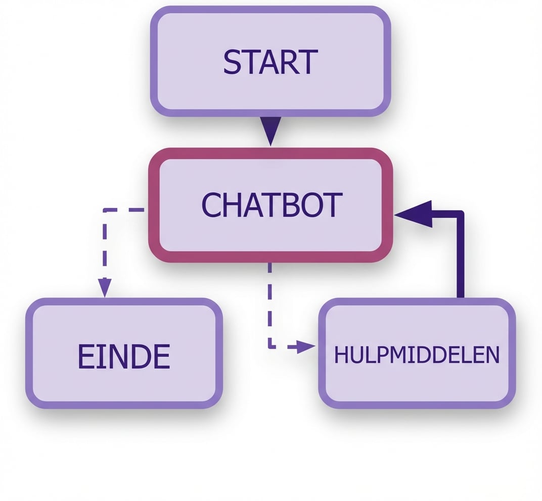 Volledige chatbot-workflow