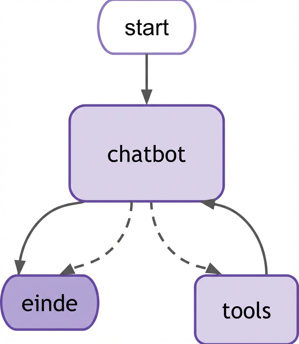 LangGraph-chatbotdiagram met tool-node